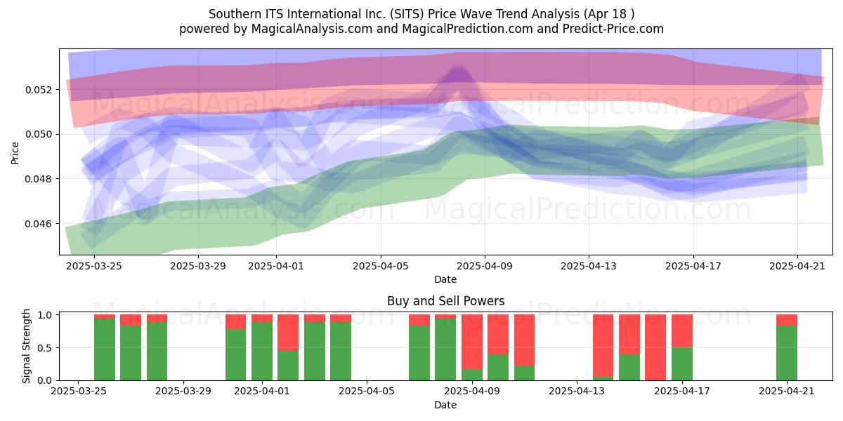  Southern ITS International Inc. (SITS) Support and Resistance area (18 Apr) 