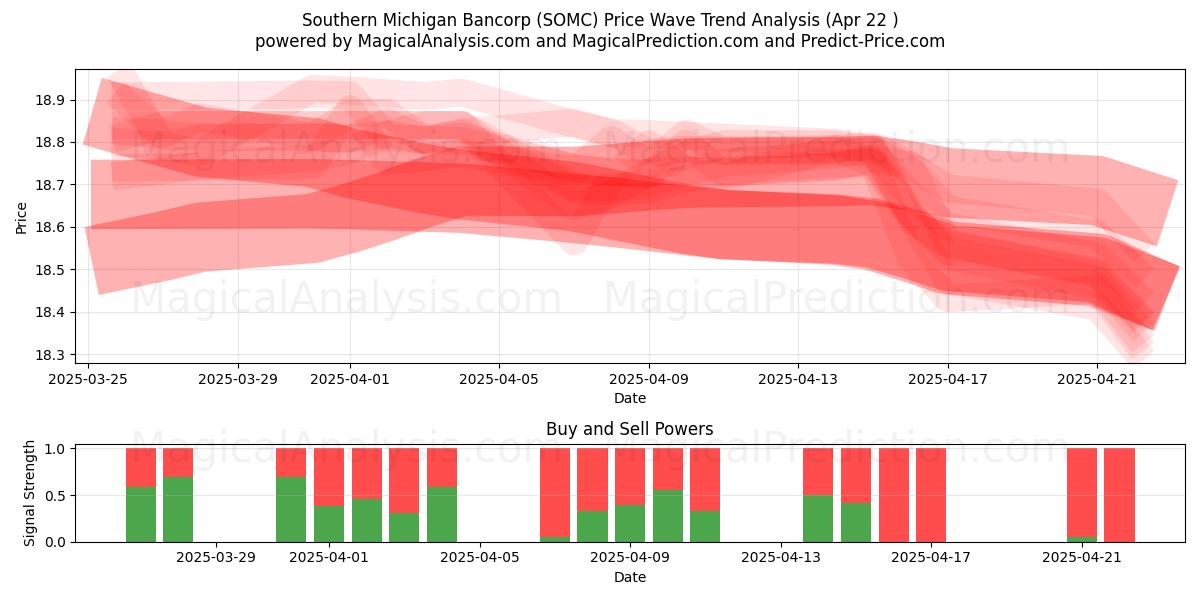  Southern Michigan Bancorp (SOMC) Support and Resistance area (22 Apr) 