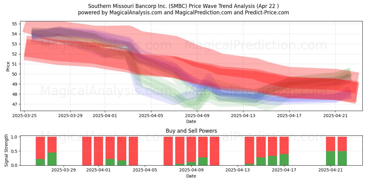  Southern Missouri Bancorp Inc. (SMBC) Support and Resistance area (22 Apr) 