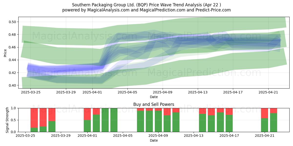  Southern Packaging Group Ltd. (BQP) Support and Resistance area (22 Apr) 