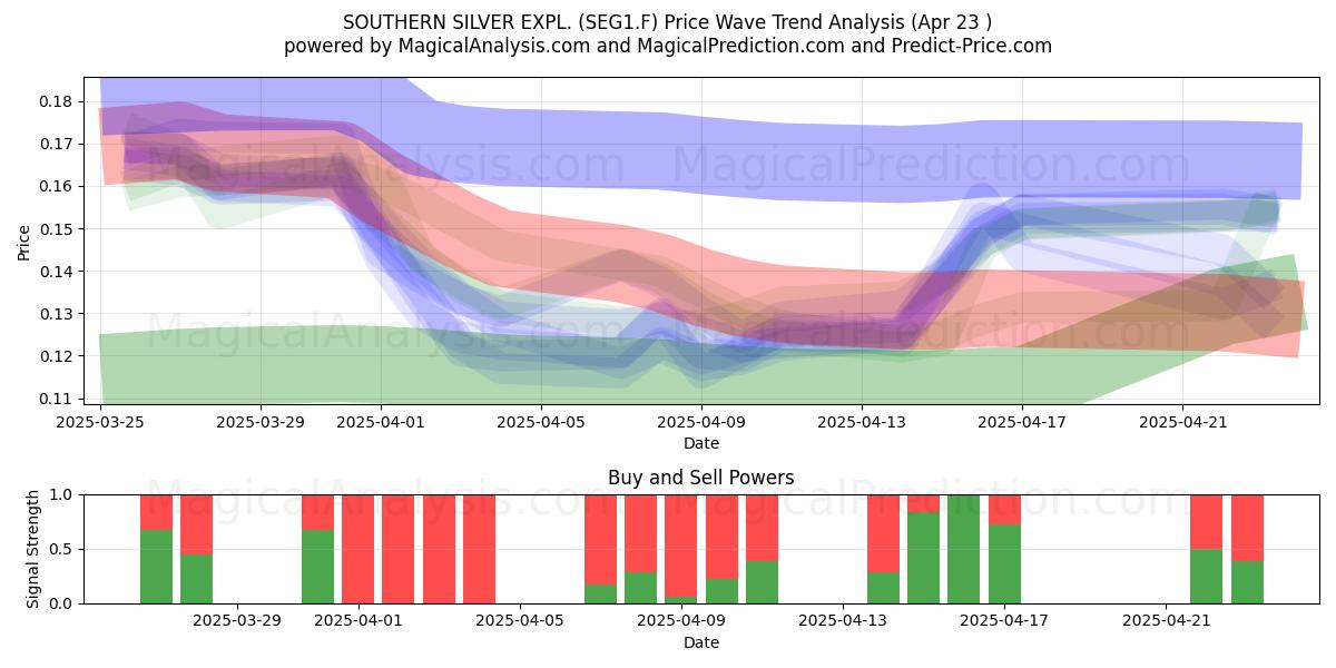  SOUTHERN SILVER EXPL. (SEG1.F) Support and Resistance area (23 Apr) 