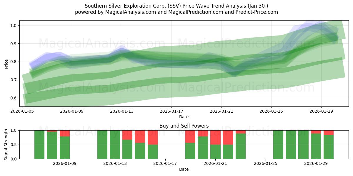  Southern Silver Exploration Corp. (SSV) Support and Resistance area (29 Jan) 