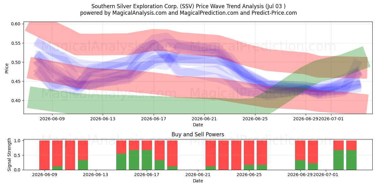  Southern Silver Exploration Corp. (SSV) Support and Resistance area (02 Jul) 