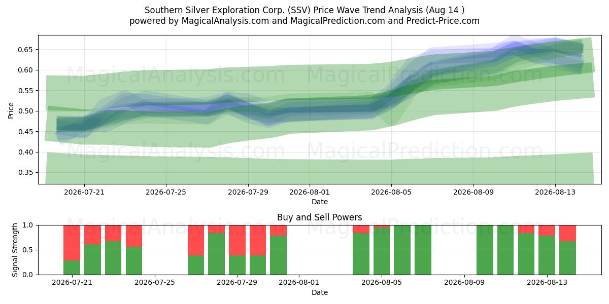  Southern Silver Exploration Corp. (SSV) Support and Resistance area (13 Aug) 
