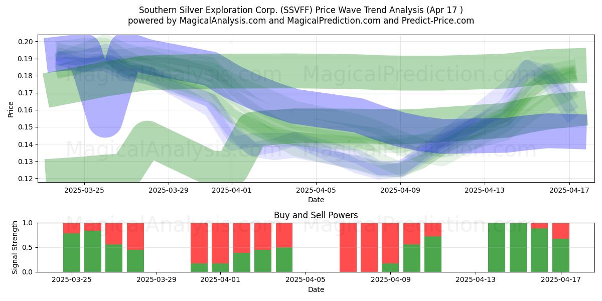  Southern Silver Exploration Corp. (SSVFF) Support and Resistance area (17 Apr) 