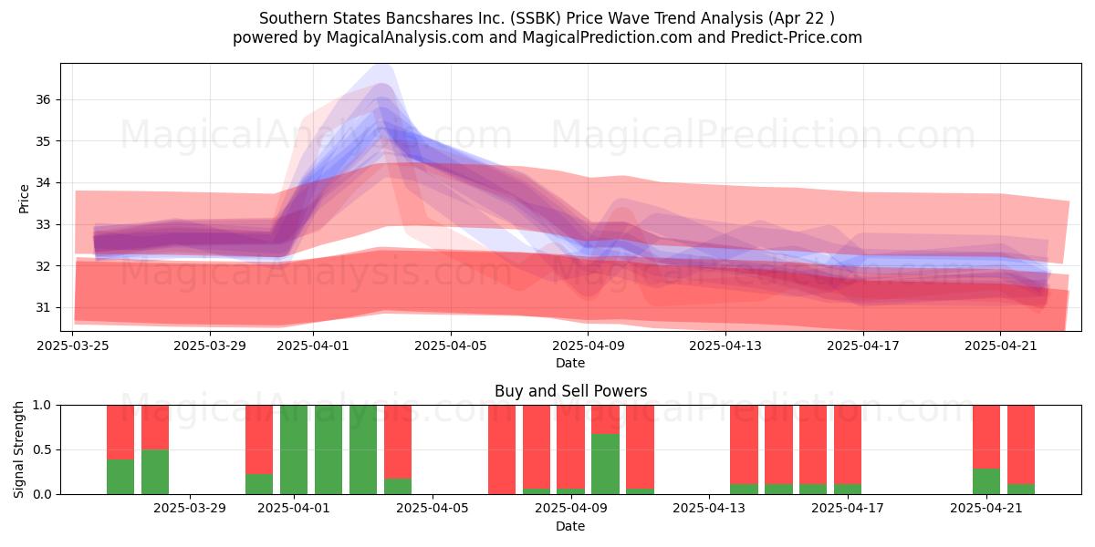  Southern States Bancshares Inc. (SSBK) Support and Resistance area (22 Apr) 