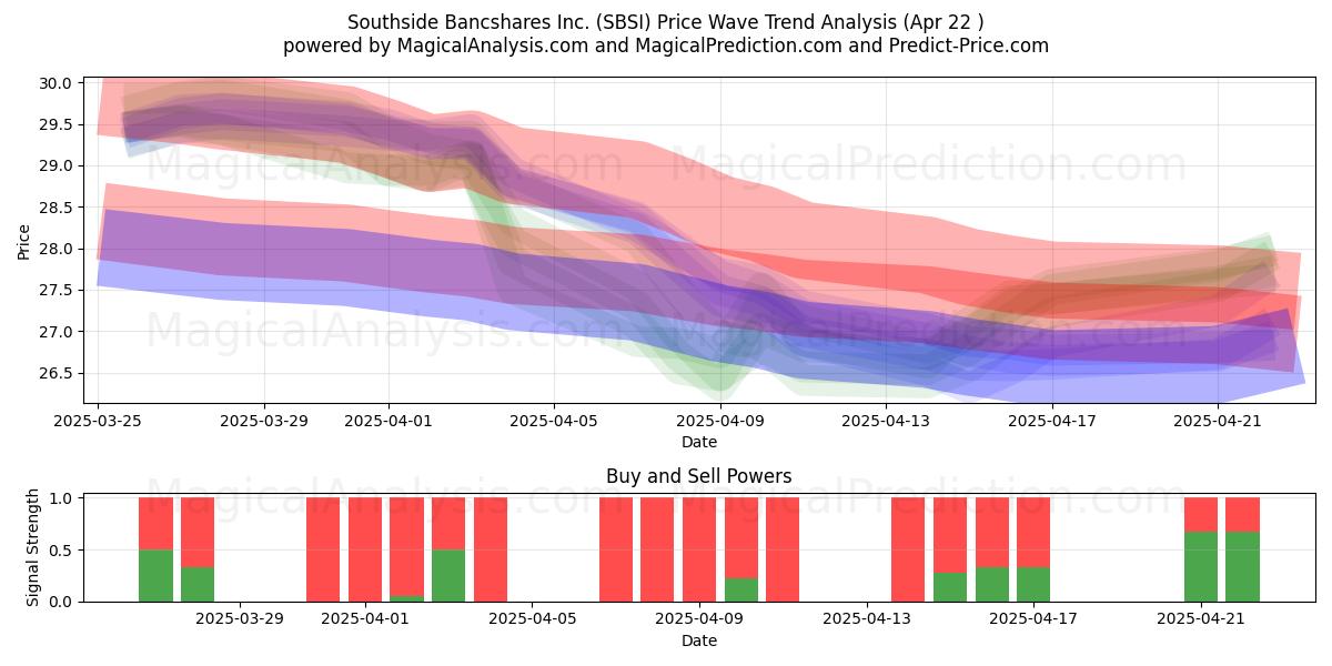  Southside Bancshares Inc. (SBSI) Support and Resistance area (22 Apr) 
