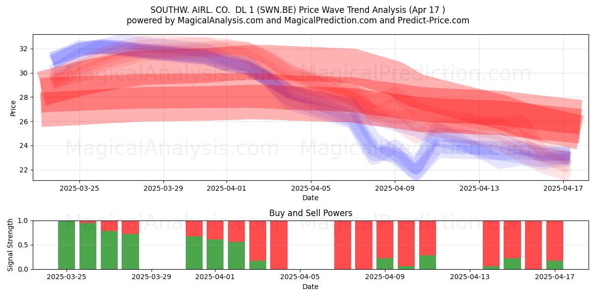  SOUTHW. AIRL. CO.  DL 1 (SWN.BE) Support and Resistance area (17 Apr) 