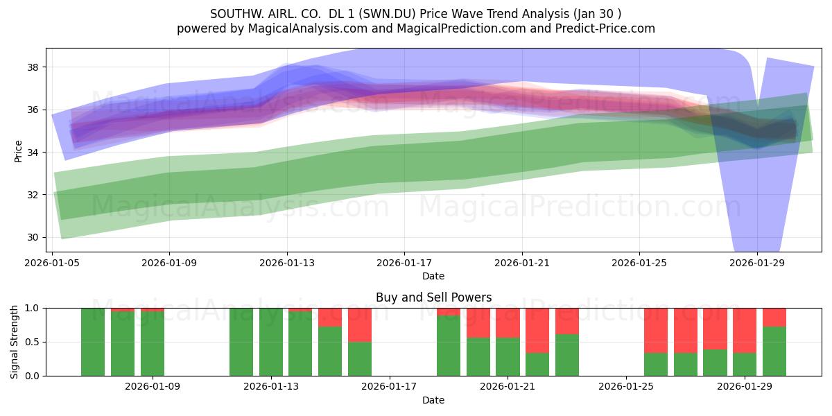  SOUTHW. AIRL. CO.  DL 1 (SWN.DU) Support and Resistance area (29 Jan) 