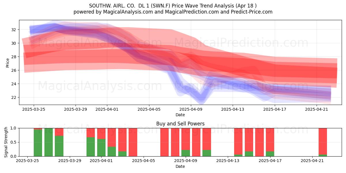  SOUTHW. AIRL. CO.  DL 1 (SWN.F) Support and Resistance area (18 Apr) 