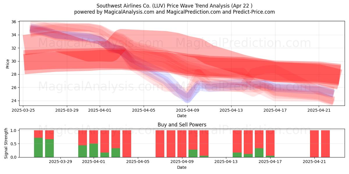  Southwest Airlines Co. (LUV) Support and Resistance area (22 Apr) 