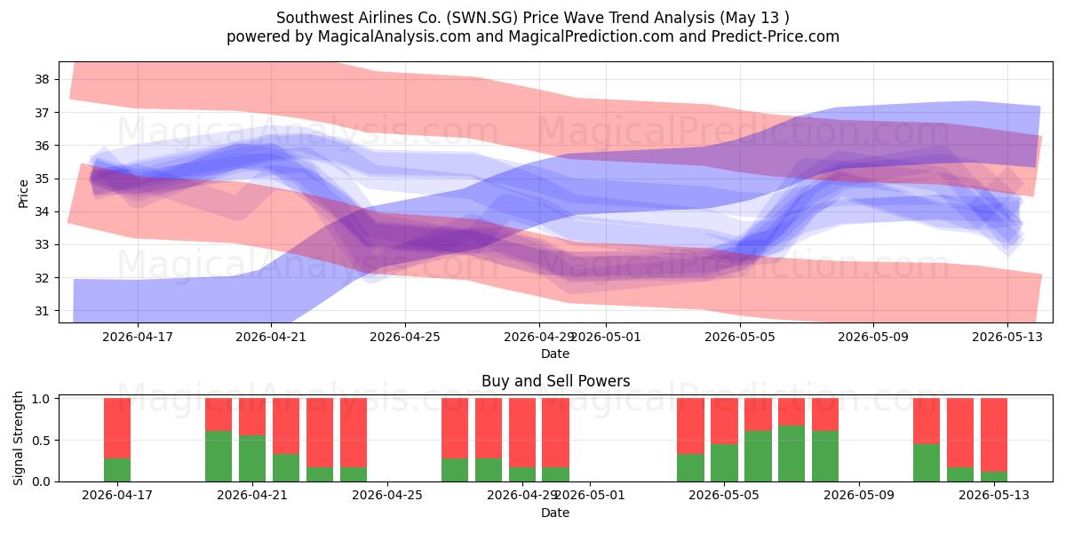  Southwest Airlines Co. (SWN.SG) Support and Resistance area (12 May) 