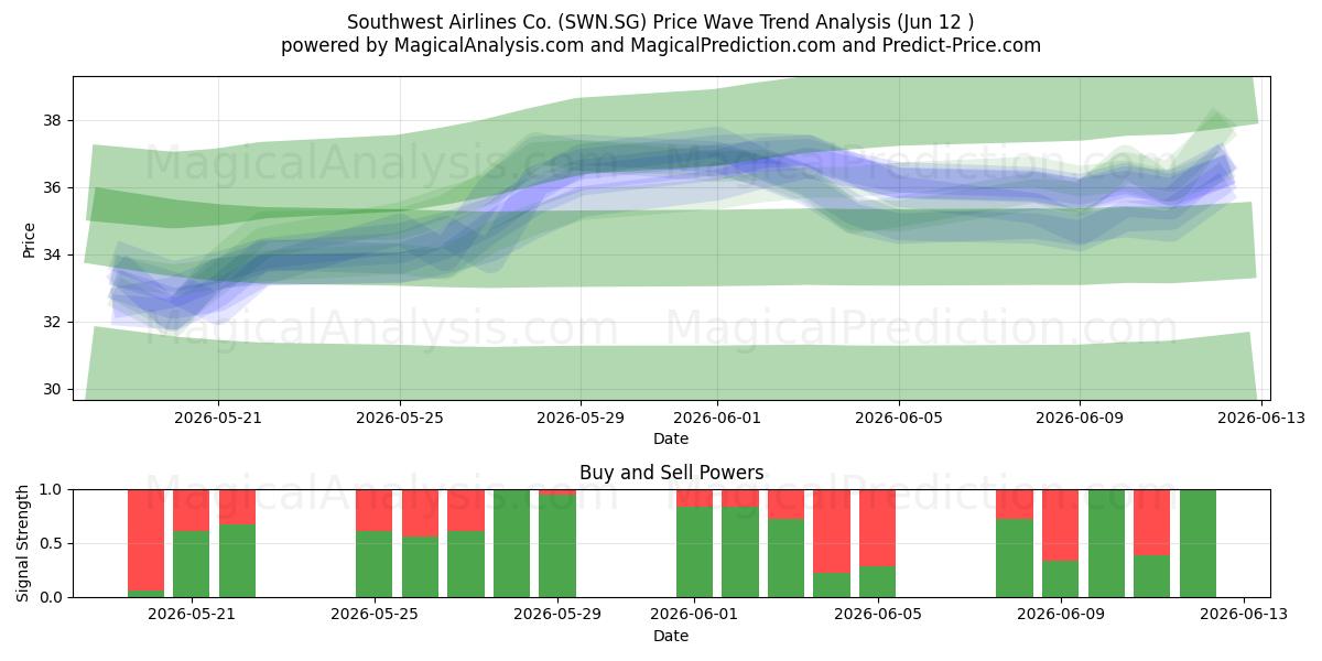  Southwest Airlines Co. (SWN.SG) Support and Resistance area (11 Jun) 