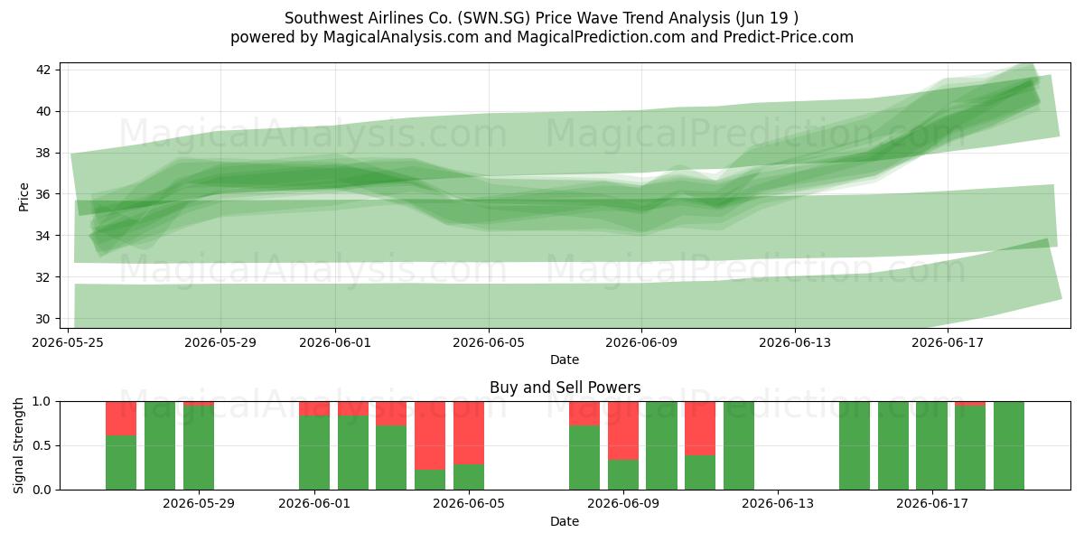  Southwest Airlines Co. (SWN.SG) Support and Resistance area (18 Jun) 