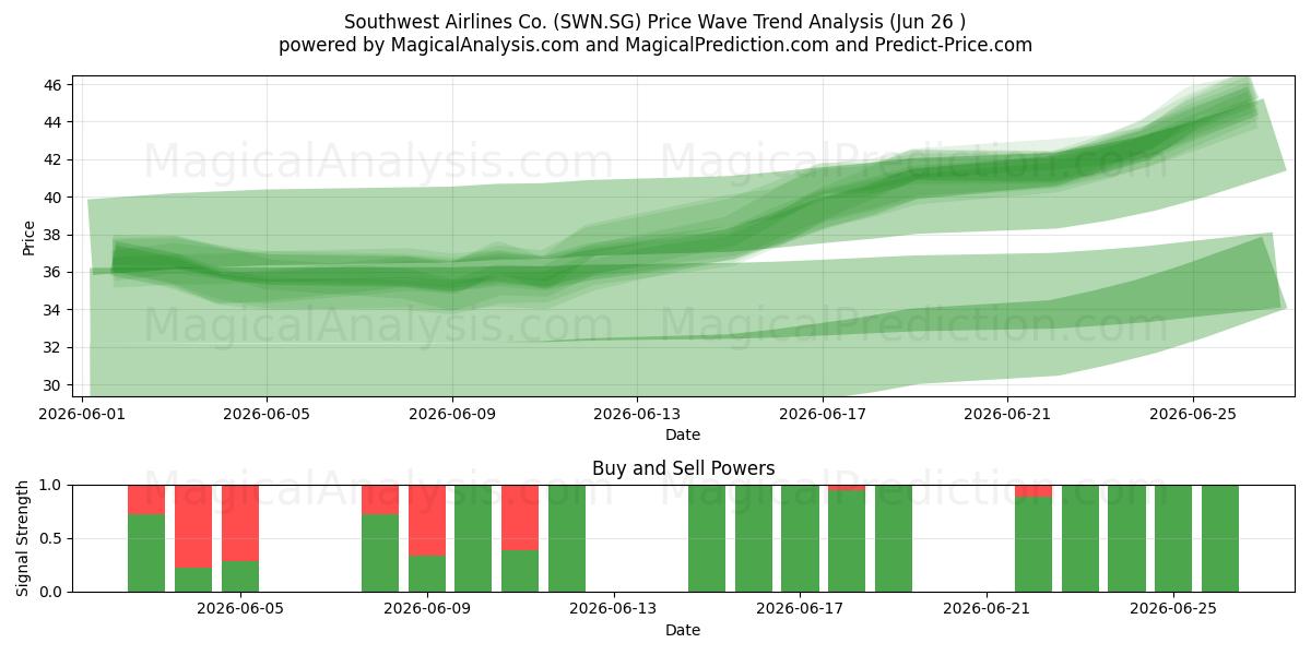  Southwest Airlines Co. (SWN.SG) Support and Resistance area (25 Jun) 