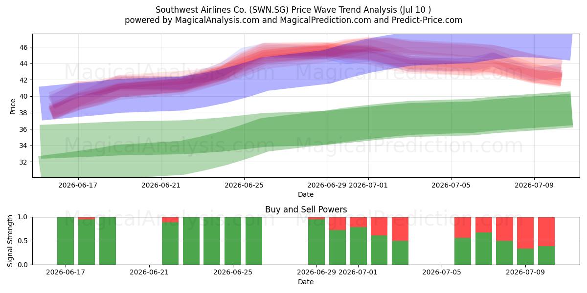 Southwest Airlines Co. (SWN.SG) Support and Resistance area (09 Jul) 