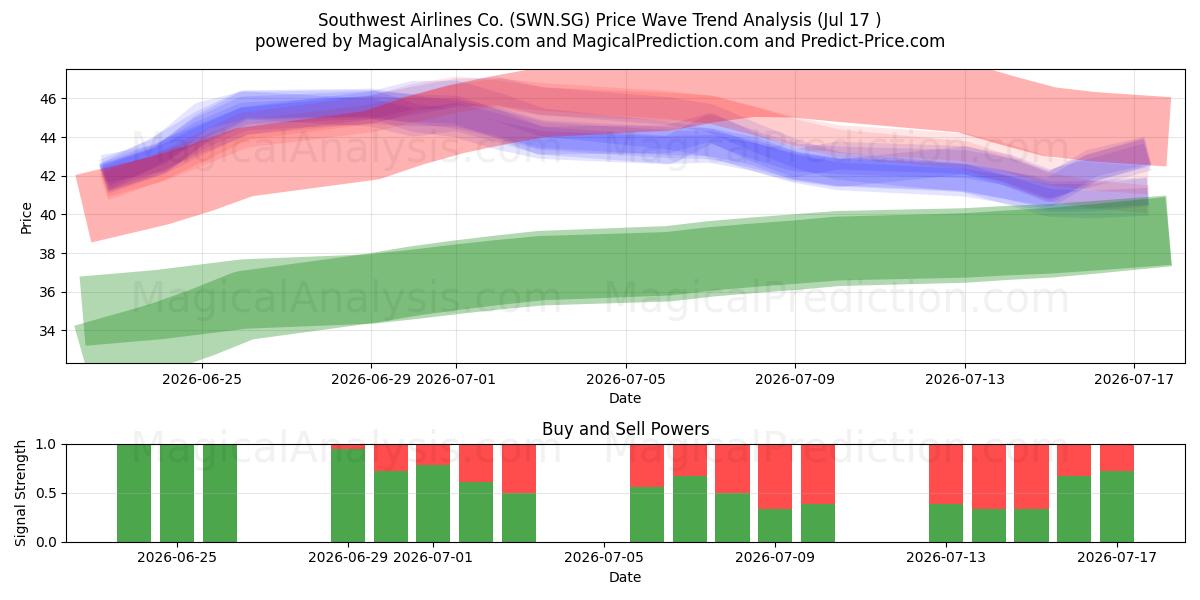 Southwest Airlines Co. (SWN.SG) Support and Resistance area (16 Jul) 