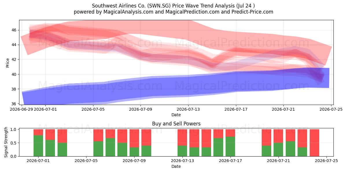 Southwest Airlines Co. (SWN.SG) Support and Resistance area (23 Jul) 