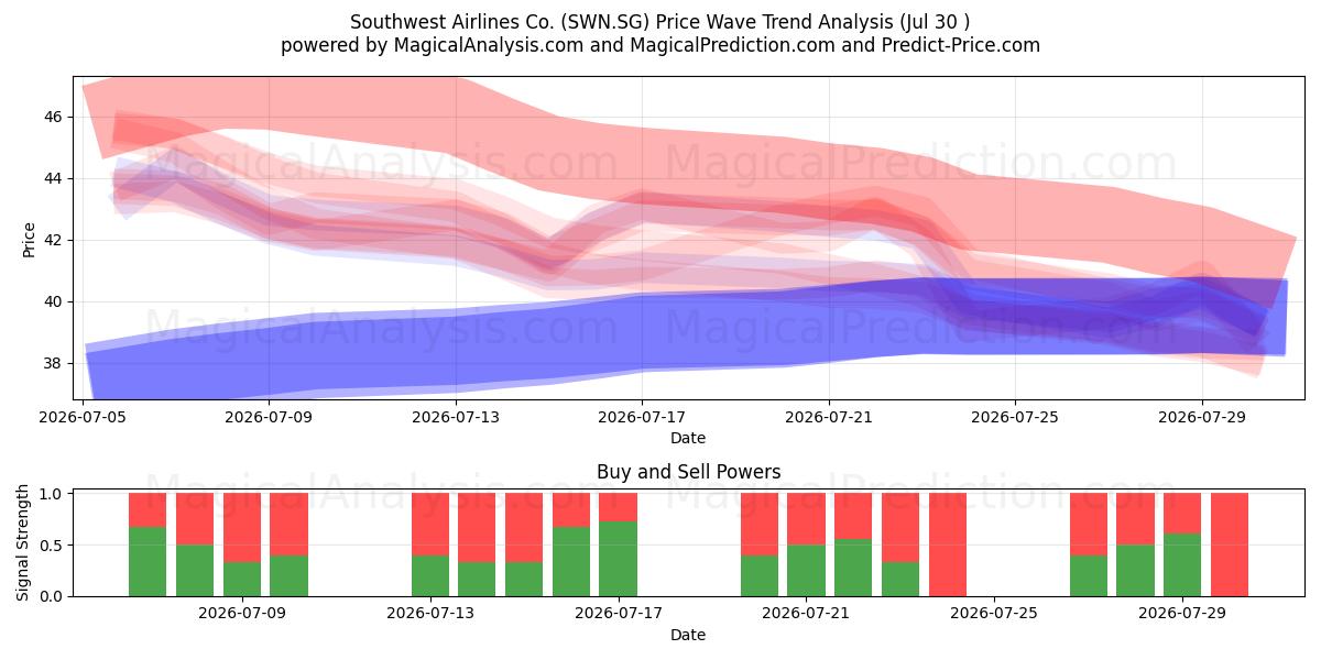  Southwest Airlines Co. (SWN.SG) Support and Resistance area (29 Jul) 