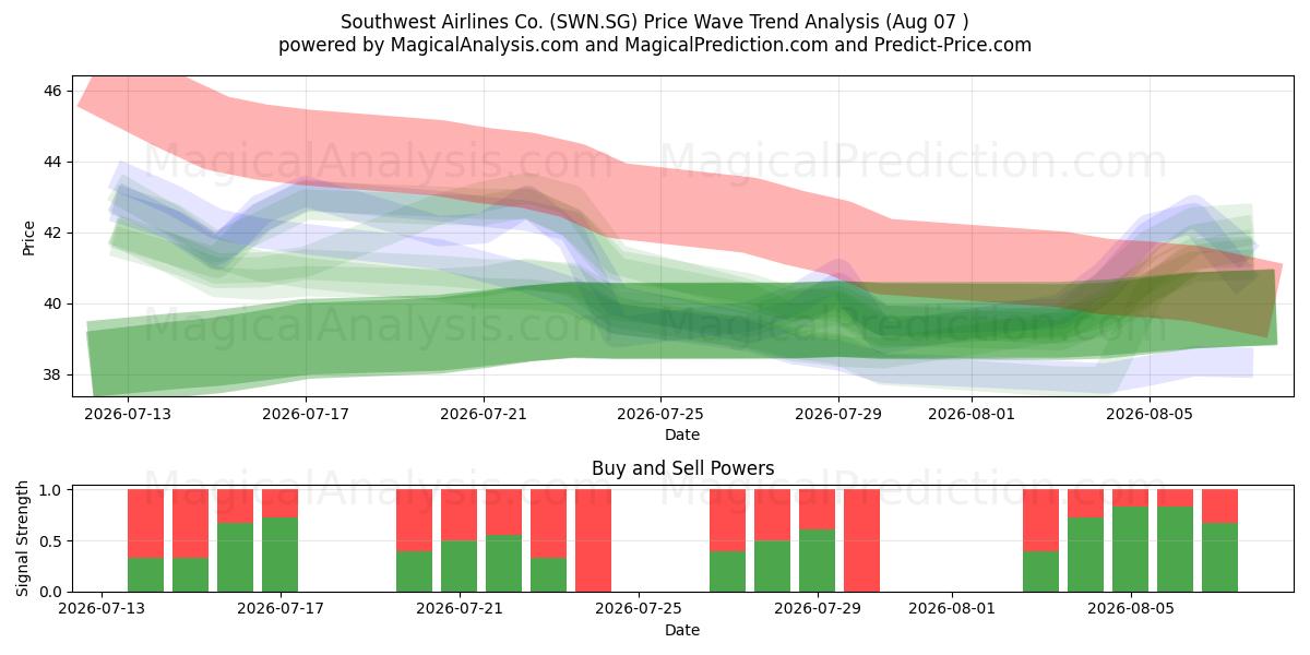  Southwest Airlines Co. (SWN.SG) Support and Resistance area (06 Aug) 