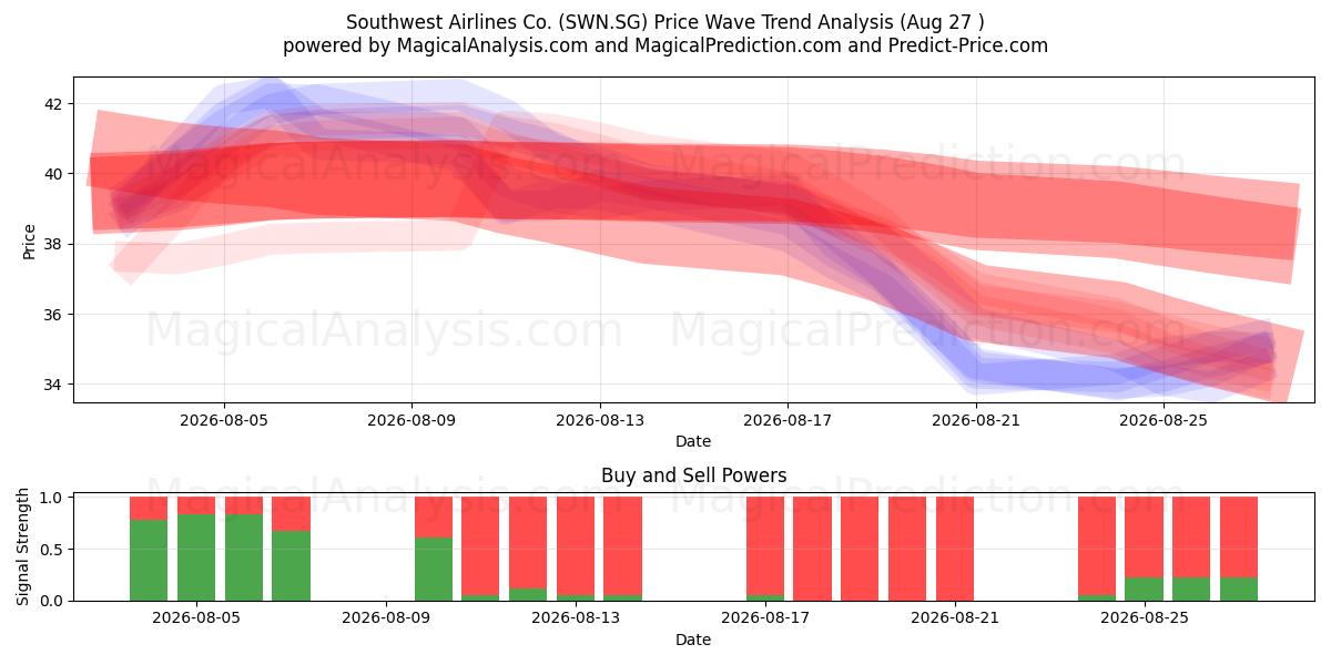  Southwest Airlines Co. (SWN.SG) Support and Resistance area (26 Aug) 
