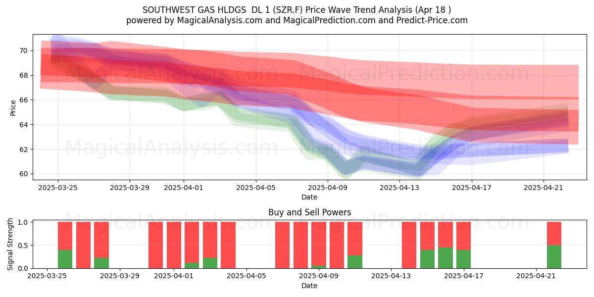  SOUTHWEST GAS HLDGS  DL 1 (SZR.F) Support and Resistance area (18 Apr) 