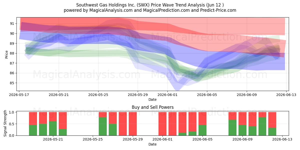  Southwest Gas Holdings Inc. (SWX) Support and Resistance area (11 Jun) 