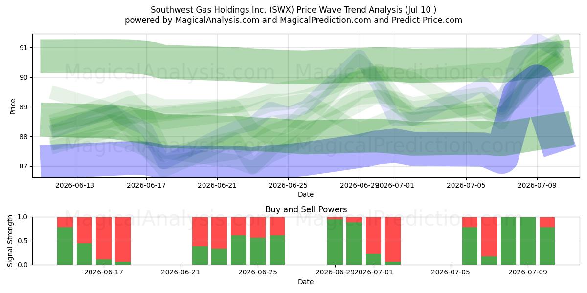  Southwest Gas Holdings Inc. (SWX) Support and Resistance area (09 Jul) 