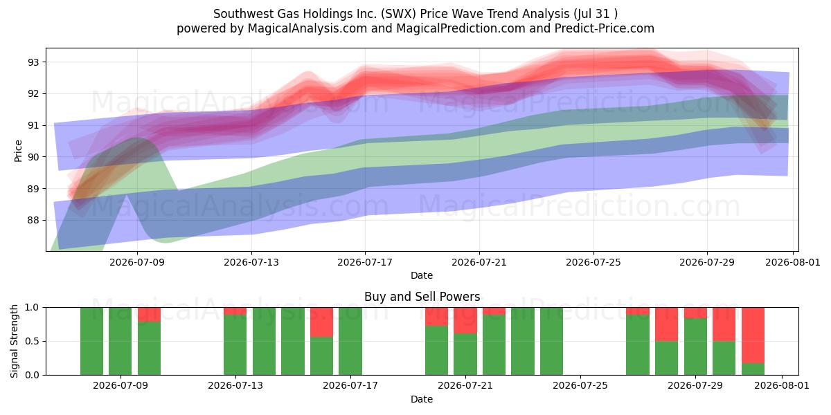  Southwest Gas Holdings Inc. (SWX) Support and Resistance area (30 Jul) 