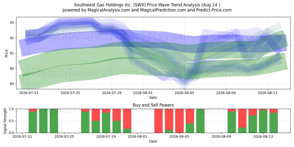  Southwest Gas Holdings Inc. (SWX) Support and Resistance area (13 Aug) 