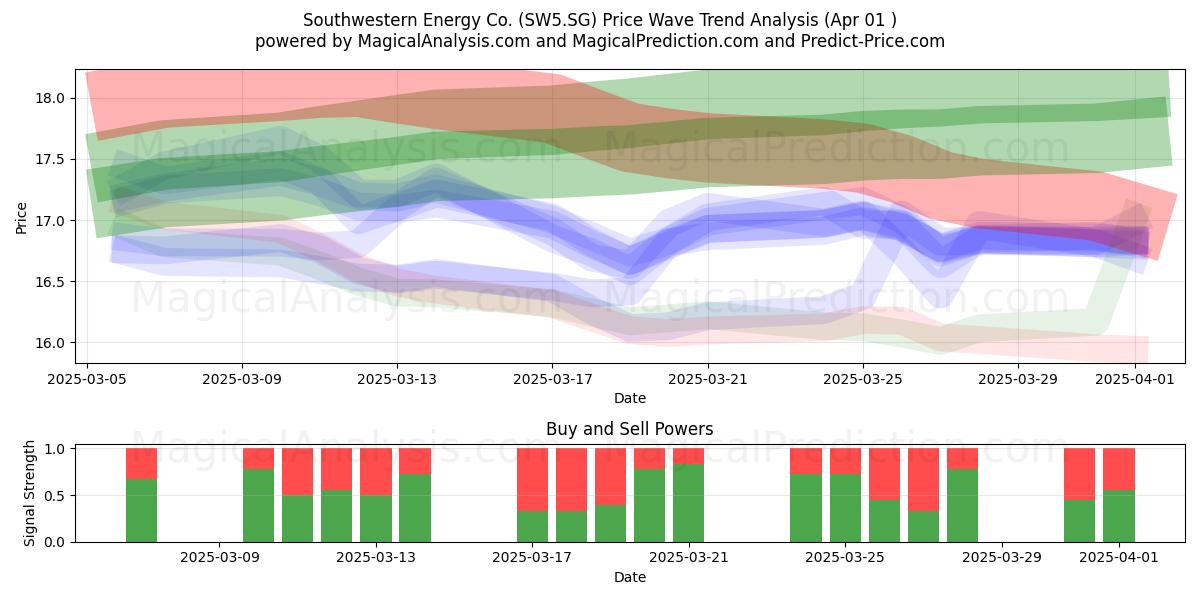  Southwestern Energy Co. (SW5.SG) Support and Resistance area (01 Apr) 