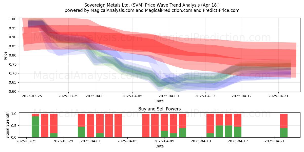 Sovereign Metals Ltd. (SVM) Support and Resistance area (18 Apr) Sovereign Metals Ltd. (SVM) Support and Resistance area (18 Apr)