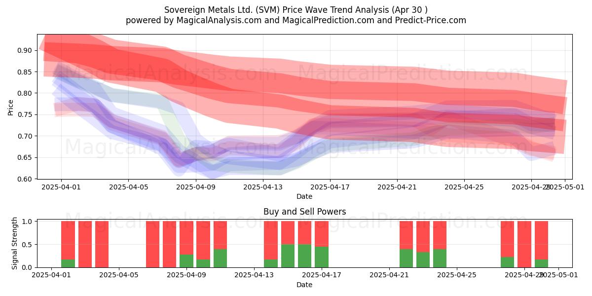  Sovereign Metals Ltd. (SVM) Support and Resistance area (30 Apr) 