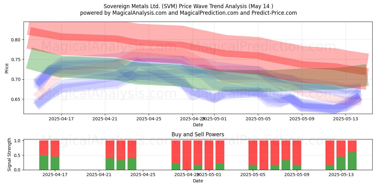  Sovereign Metals Ltd. (SVM) Support and Resistance area (14 May) 