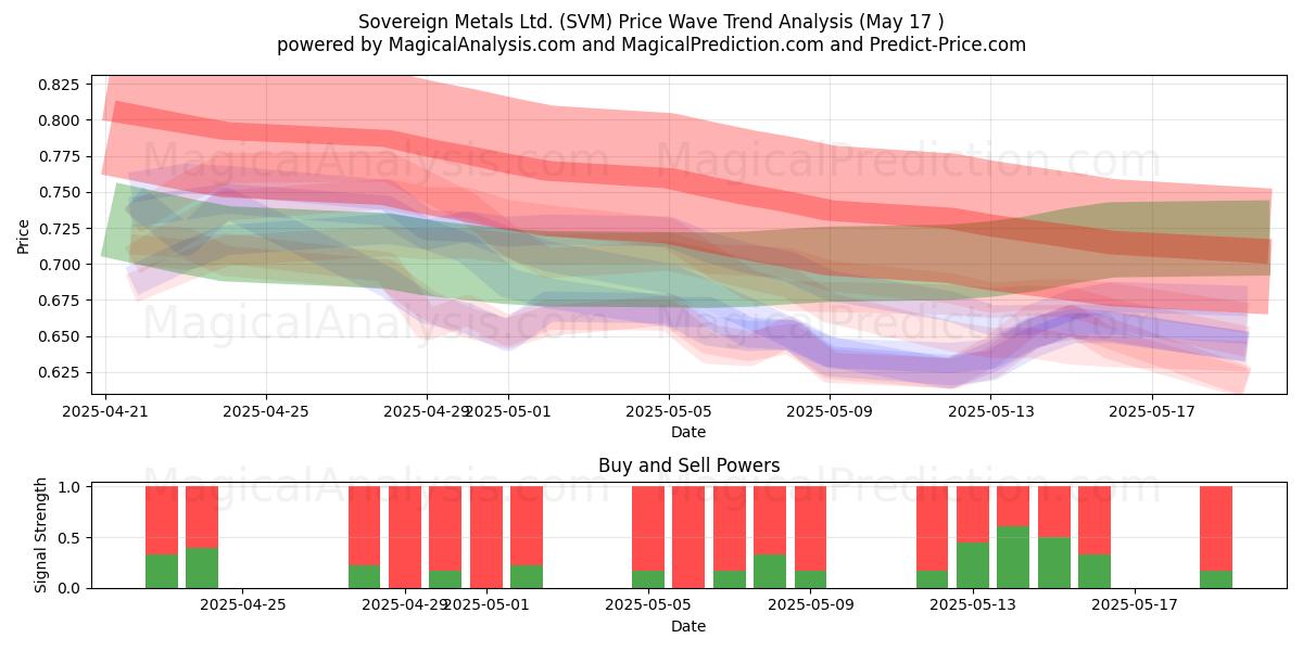  Sovereign Metals Ltd. (SVM) Support and Resistance area (17 May) 