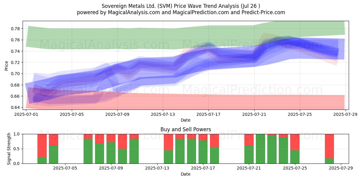  Sovereign Metals Ltd. (SVM) Support and Resistance area (25 Jul) 