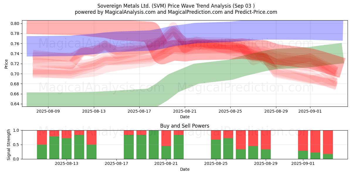  Sovereign Metals Ltd. (SVM) Support and Resistance area (28 Aug) 