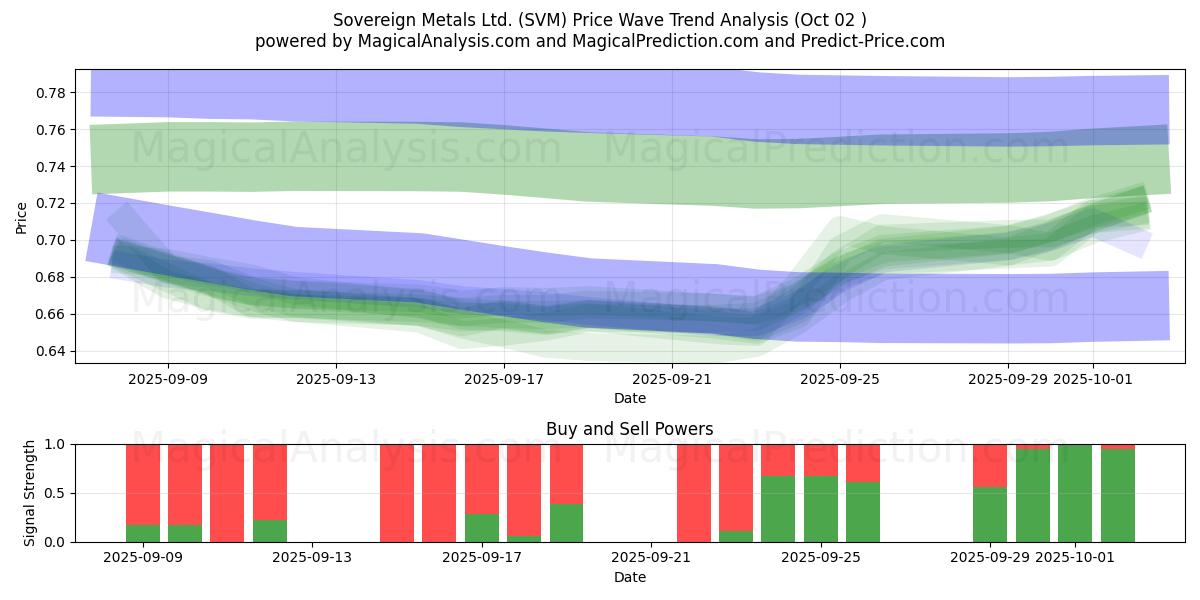  Sovereign Metals Ltd. (SVM) Support and Resistance area (01 Oct) 