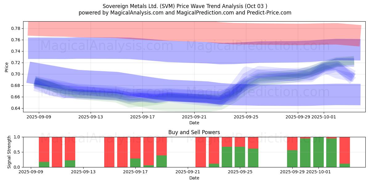  Sovereign Metals Ltd. (SVM) Support and Resistance area (02 Oct) 