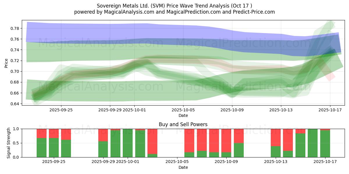 Sovereign Metals Ltd. (SVM) Support and Resistance area (16 Oct) Sovereign Metals Ltd. (SVM) Support and Resistance area (16 Oct)