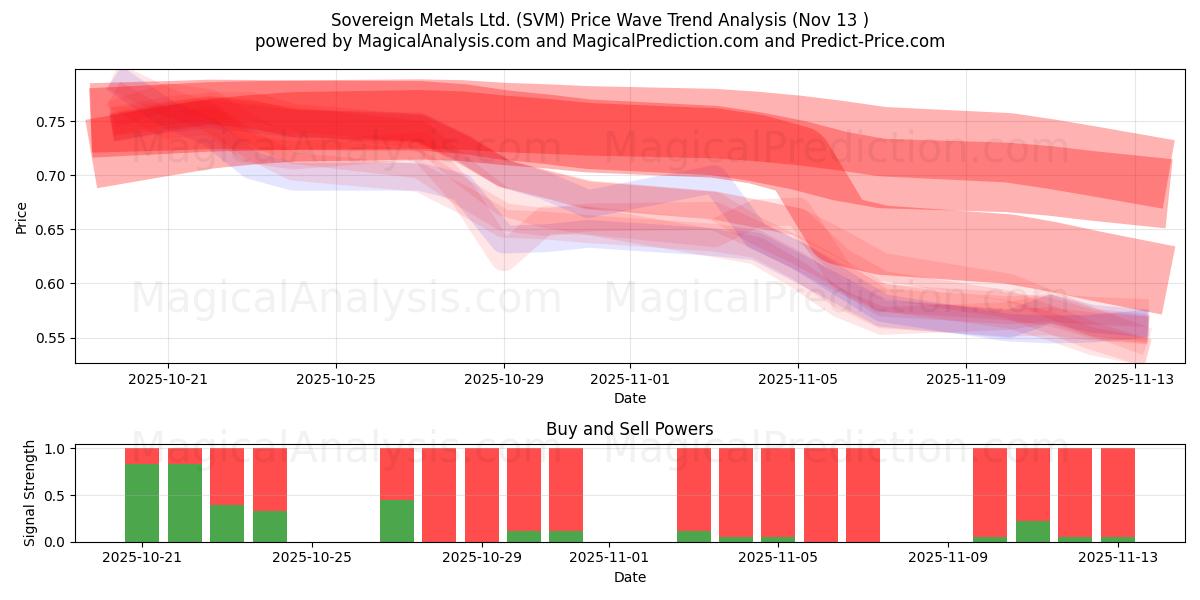  Sovereign Metals Ltd. (SVM) Support and Resistance area (12 Nov) 