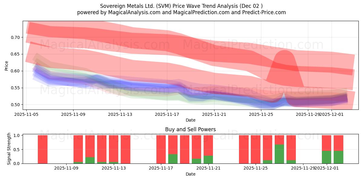  Sovereign Metals Ltd. (SVM) Support and Resistance area (01 Dec) 