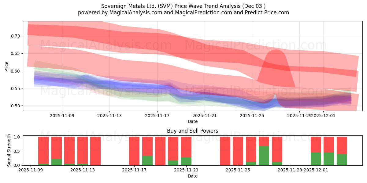  Sovereign Metals Ltd. (SVM) Support and Resistance area (02 Dec) 