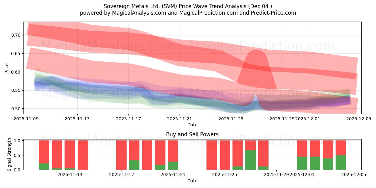 Sovereign Metals Ltd. (SVM) Support and Resistance area (03 Dec) 