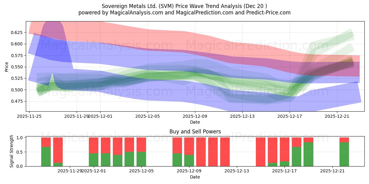  Sovereign Metals Ltd. (SVM) Support and Resistance area (19 Dec) 