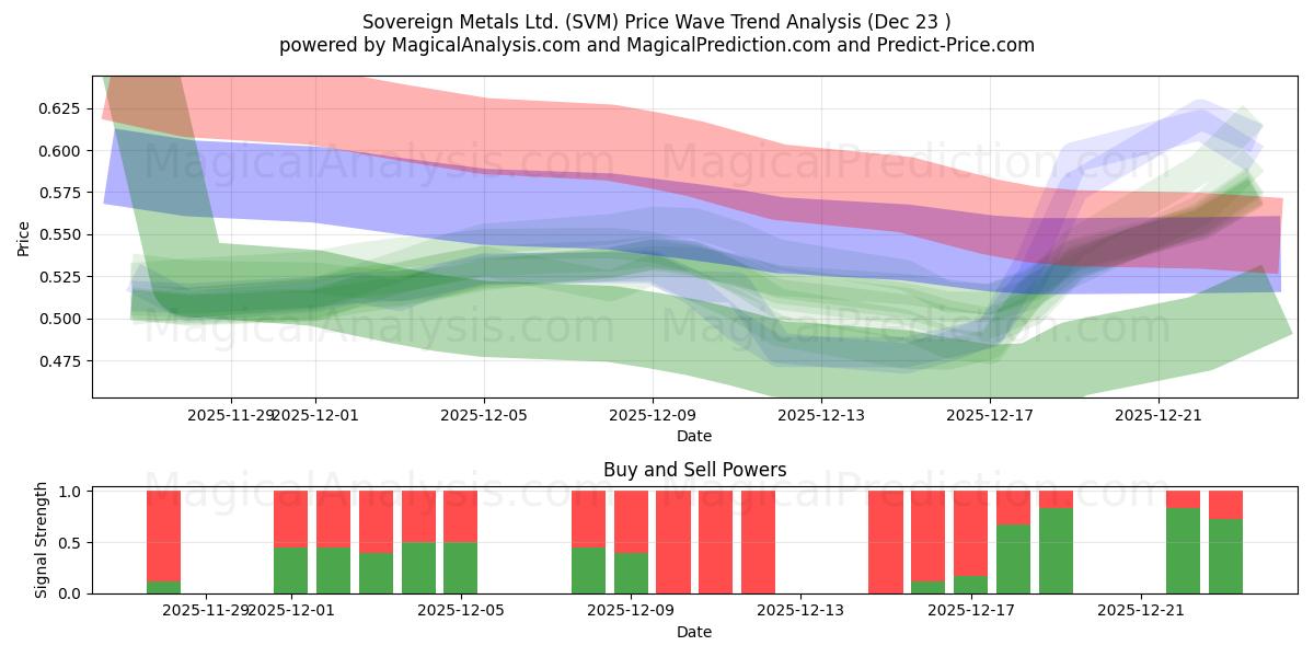  Sovereign Metals Ltd. (SVM) Support and Resistance area (22 Dec) 