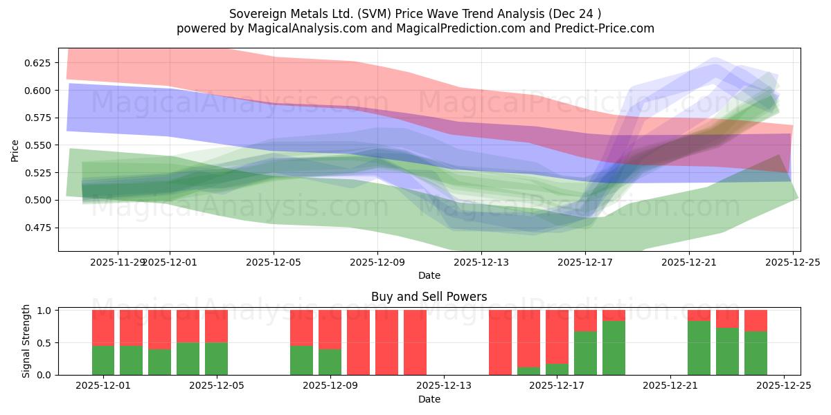  Sovereign Metals Ltd. (SVM) Support and Resistance area (23 Dec) 
