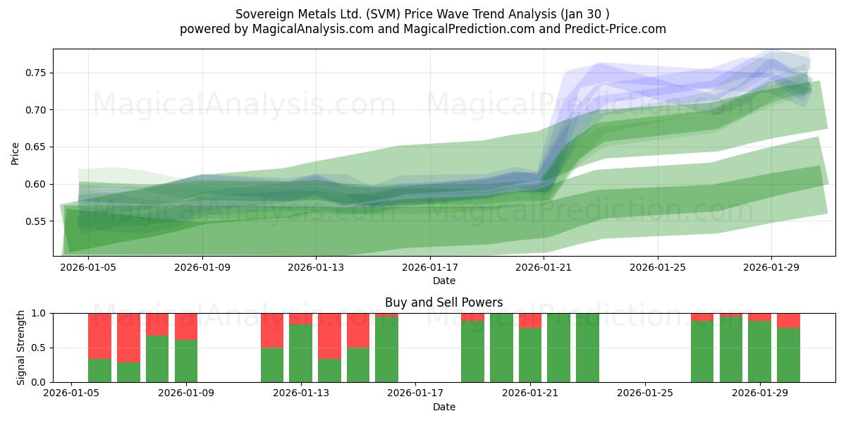  Sovereign Metals Ltd. (SVM) Support and Resistance area (29 Jan) 