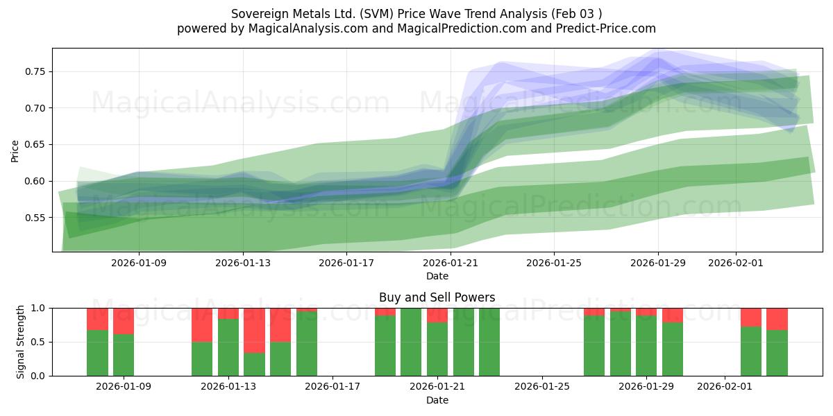  Sovereign Metals Ltd. (SVM) Support and Resistance area (02 Feb) 