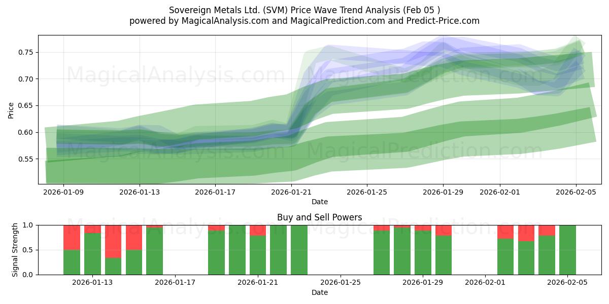  Sovereign Metals Ltd. (SVM) Support and Resistance area (04 Feb) 